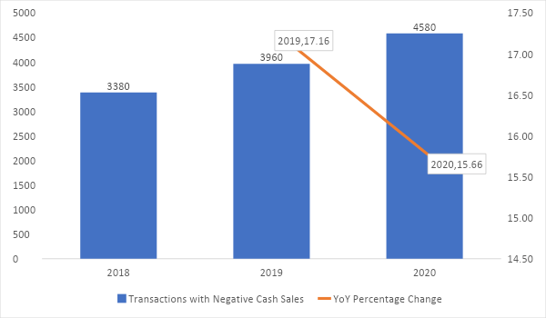 Transactions with Negative Cash Sales from 2018 to 2020