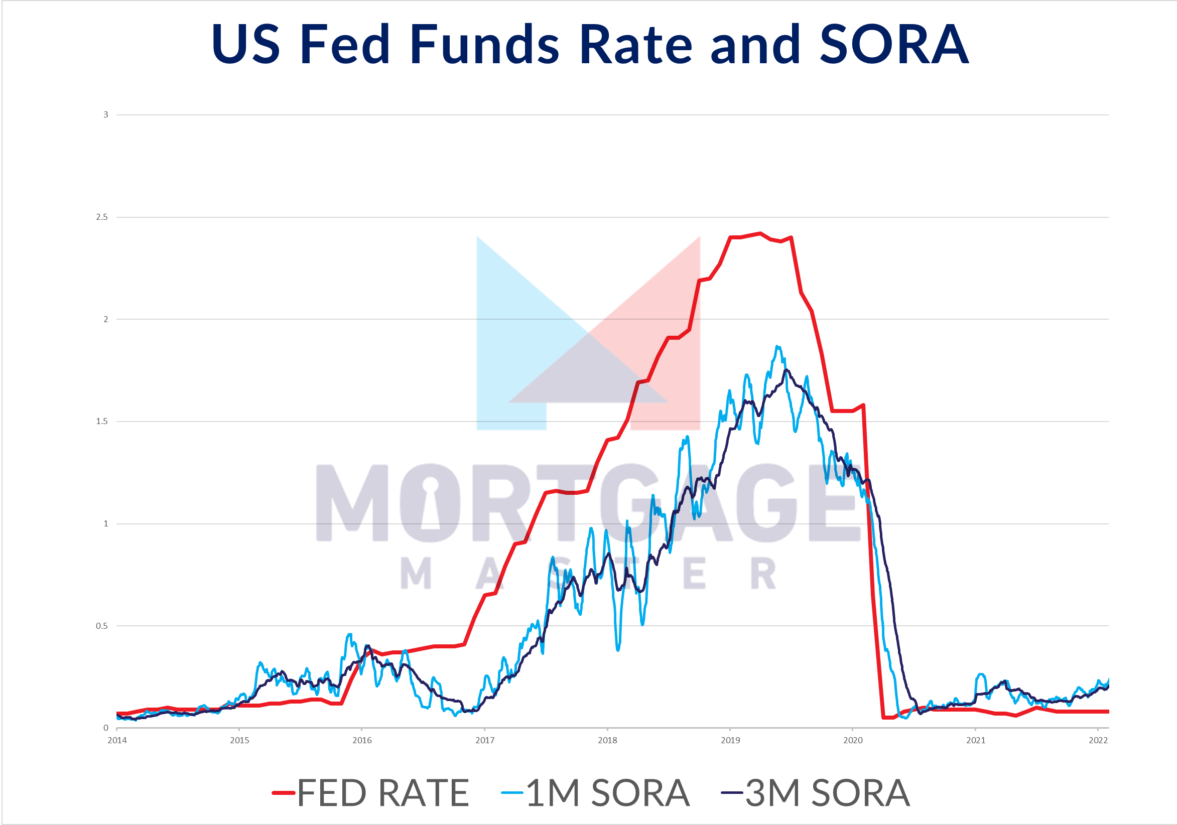 FED Funds Rate vs 3M SORA from 2014 to 2022