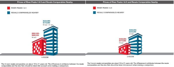 Prices of River Peaks I & II and Resale Comparables Nearby