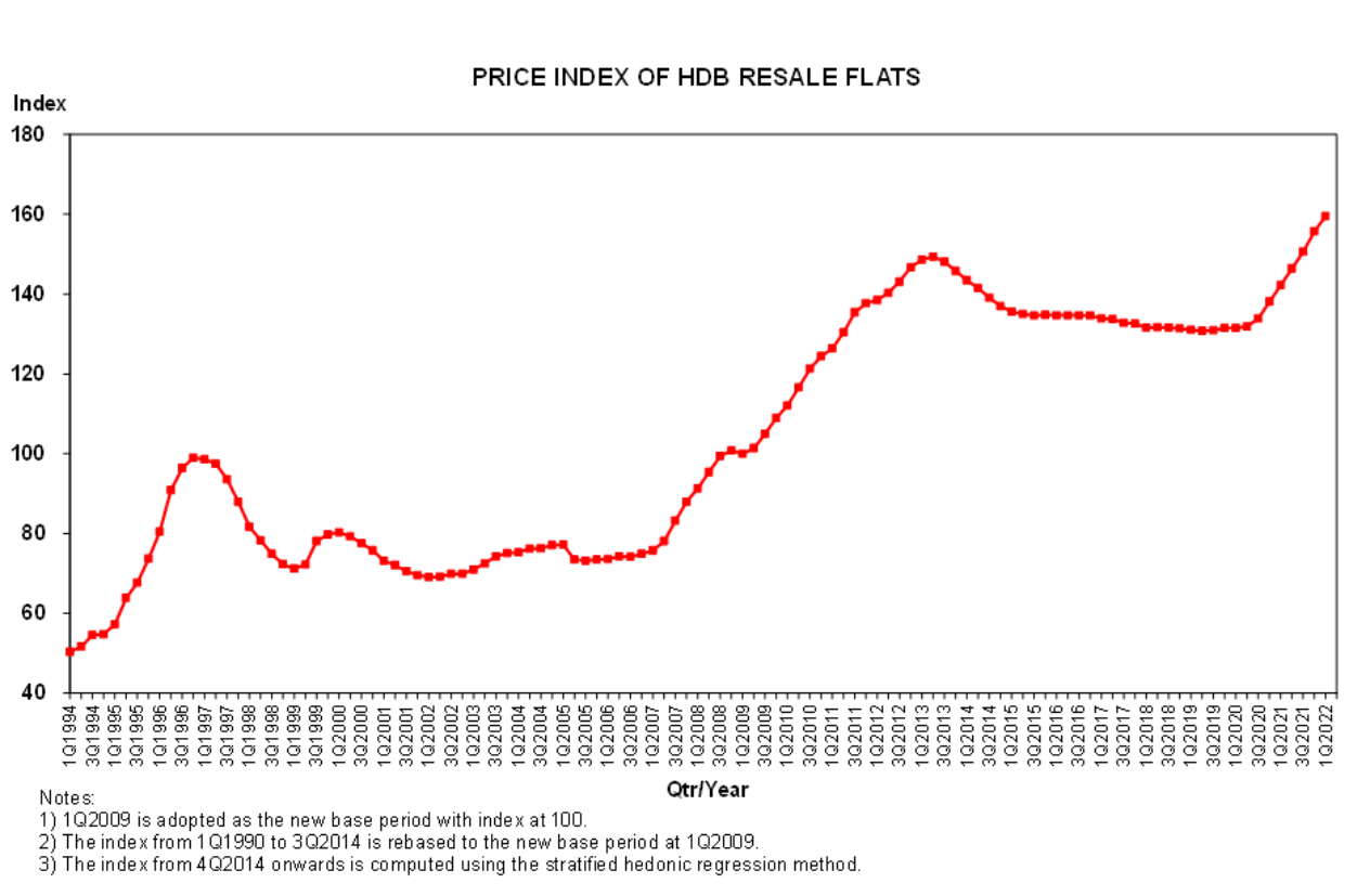 HDB Resale Price Index chart as of 22 April 2022